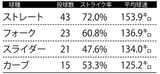 7月26日オリックス戦のスチュワート・ジュニアの球種リポート※データ提供=Japan Baseball Data
