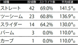 8月10日ヤクルト戦の床田寛樹の球種別リポート※データ提供=Japan Baseball Data