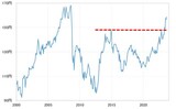［図表2］ユーロ／円の推移（2000年～） 出所：リフィニティブ社データよりマネックス証券が作成