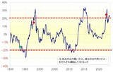 ［図表1］米ドル／円の5年MAかい離率（1990年～） 出所：リフィニティブ社データよりマネックス証券が作成
