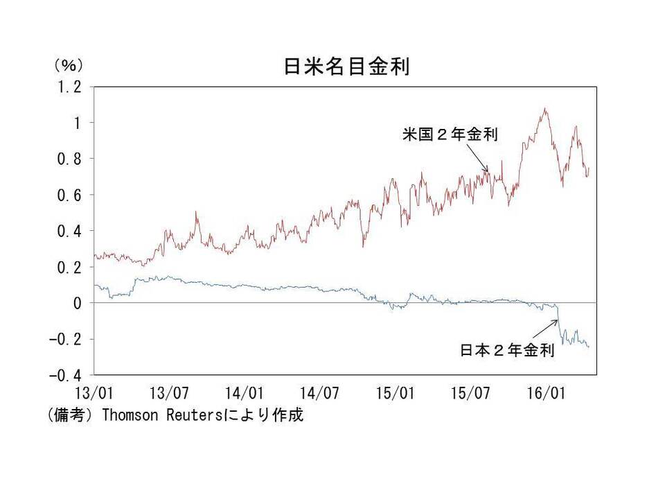 日米名目金利