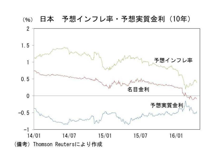 日本　予想インフレ率・予想実質金利（10年）