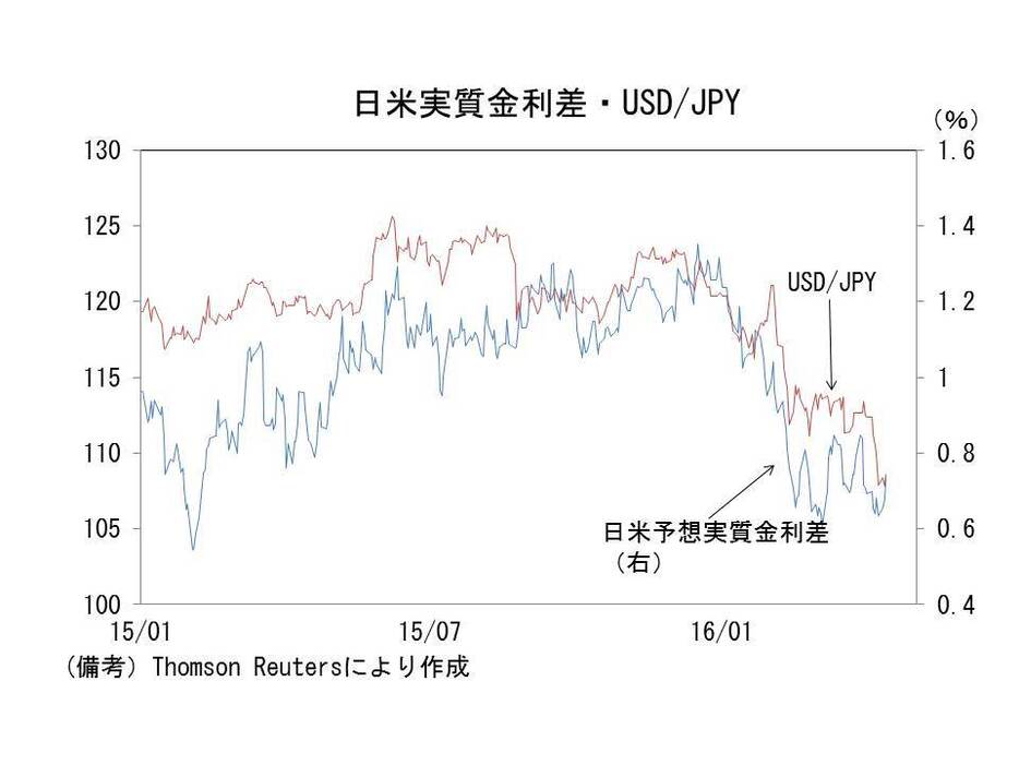 米国実質金利差