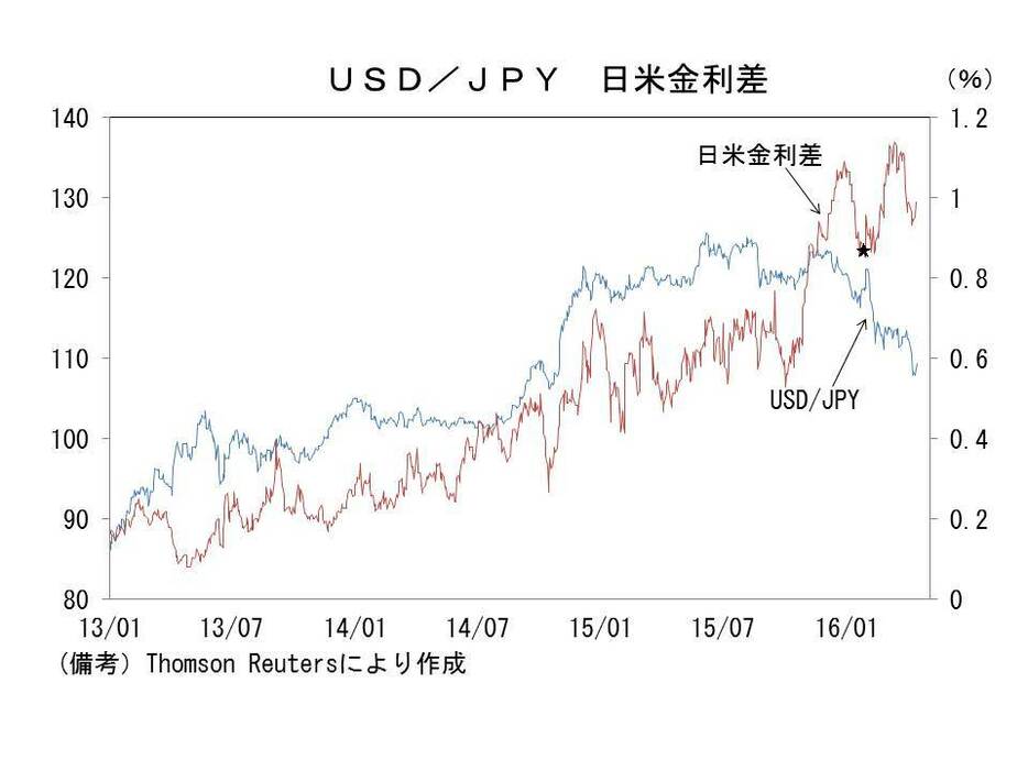 USD／JPY　日米金利差
