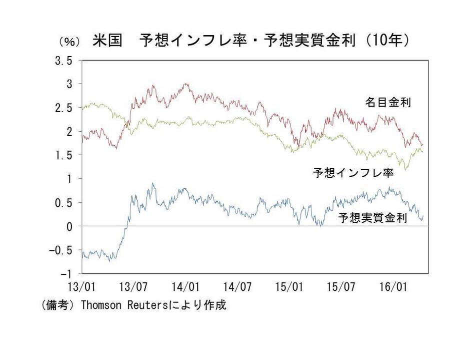 米国　予想インフレ率・予想実質金利（10年）