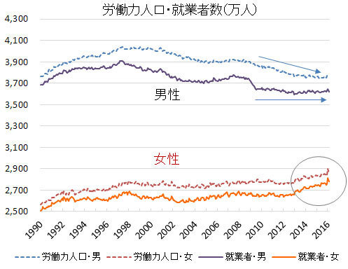 [図]労働力人口と就業者数