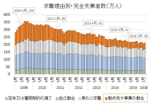 [図]求職理由別の完全失業者数