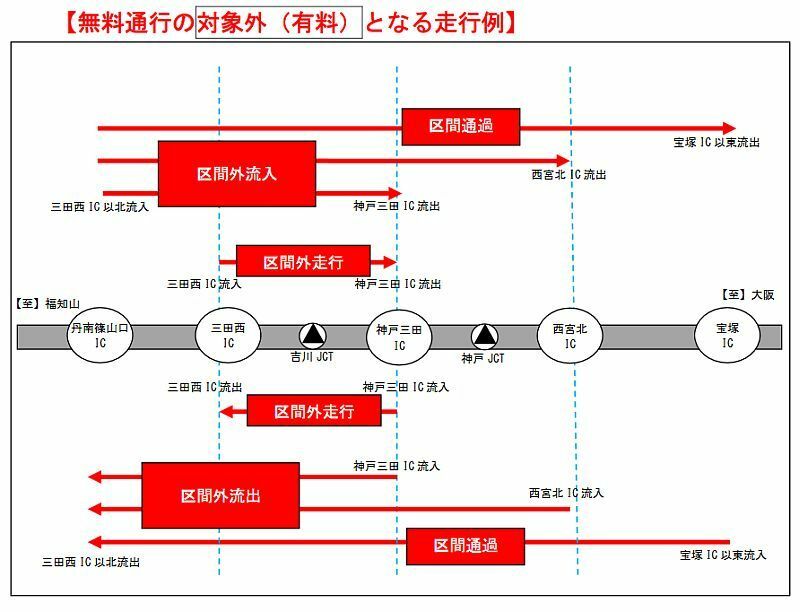 [図]無料通行の対象外（有料）となる走行例（NEXCO西日本公式サイトから）