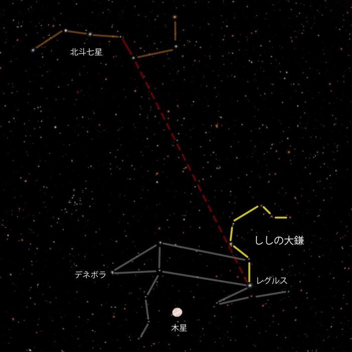 木星や北斗七星を目印にしし座をさがしてみましょう（写真提供：葛飾区郷土と天文の博物館）