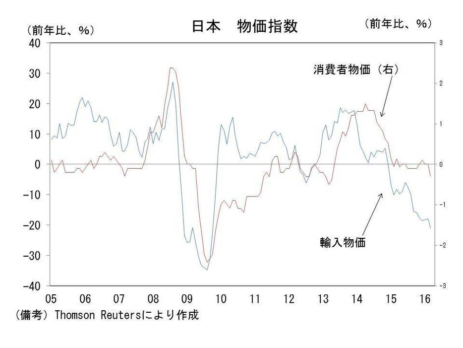 日本の物価指数の推移