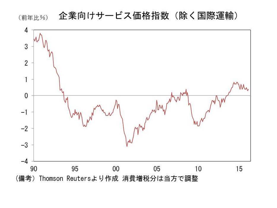 企業向けサービス価格指数（除く国際運輸）の推移