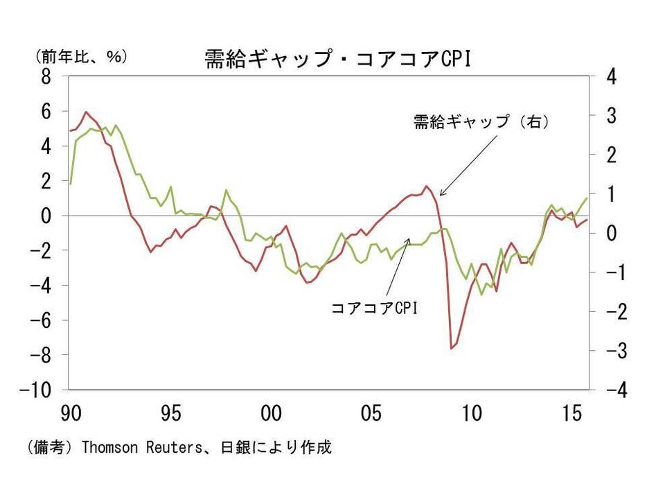 需給ギャップ・コアコアCPIの推移