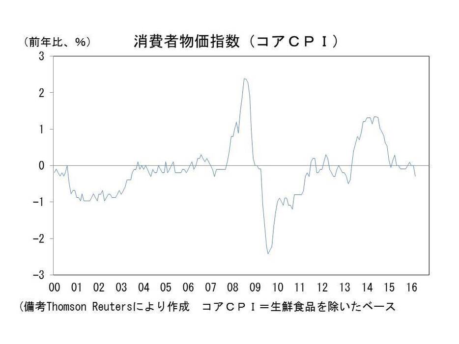 消費者物価指数（コアCPI）の推移