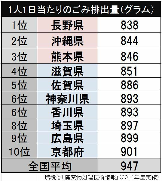 [図]1人1日当たりのごみ排出量の都道府県ベスト10