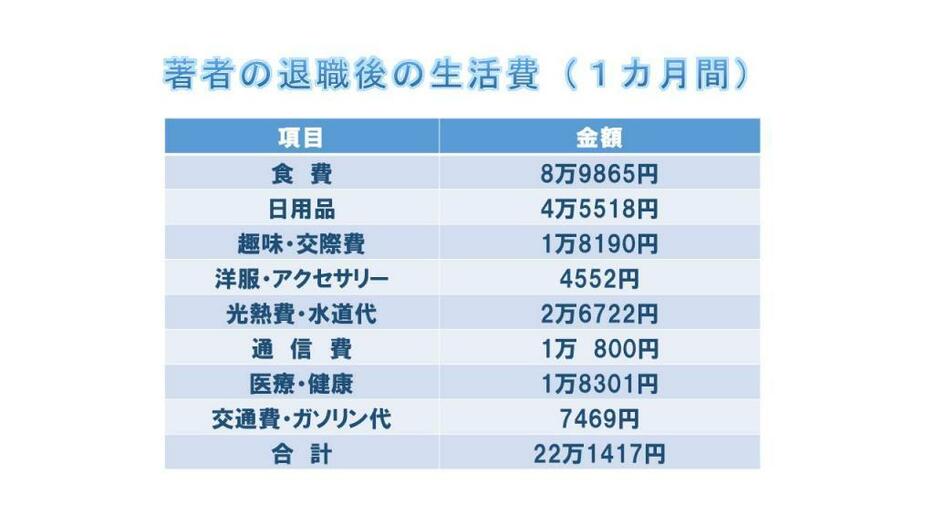 著者の1カ月間の生活費（※厚生年金保険料や健康保険料などの社会保険料や所得税などは含まない）