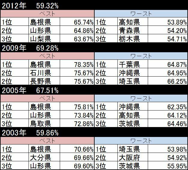 [図表]都道府県別の投票率ランク