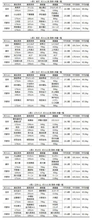 [表3]ポジション別 身長・体重一覧（パ・リーグ）