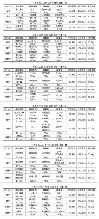 [表3]ポジション別 身長・体重一覧（セ・リーグ）