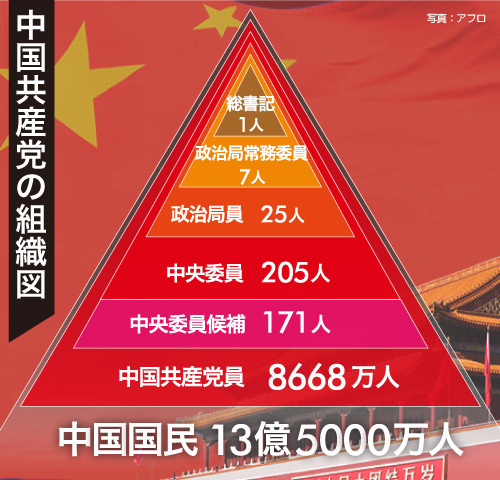 [図解]中国共産党の組織図