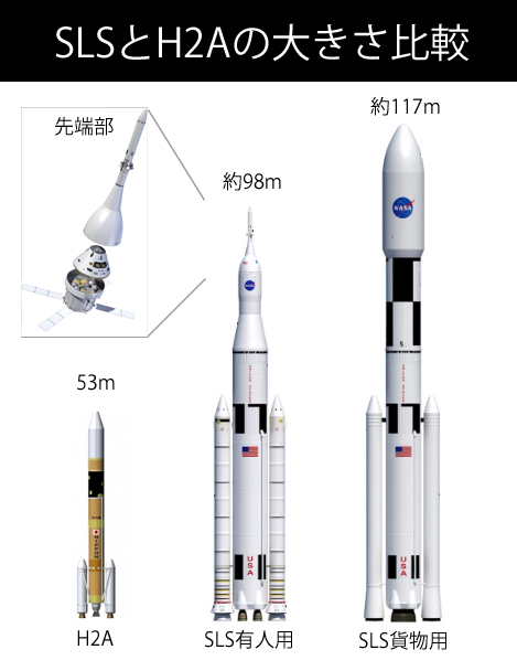 [図]SLSとH2Aの大きさ比較