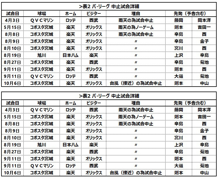 [表2]中止試合詳細