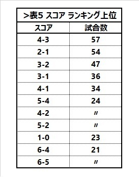 [表5]スコアランキング上位