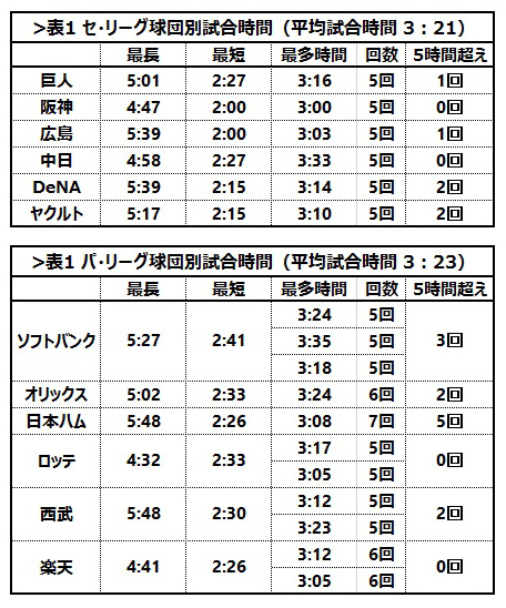 [表1]球団別試合時間