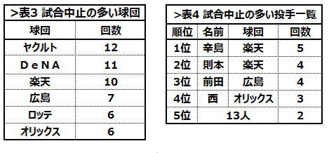 [表3][表4]試合中止の多い球団、試合中止の多い投手一覧