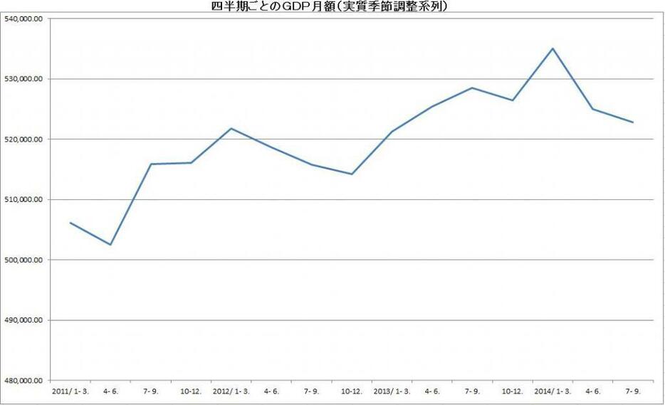 [図表]四半期ごとのGDP月額（実質季節調整系列）