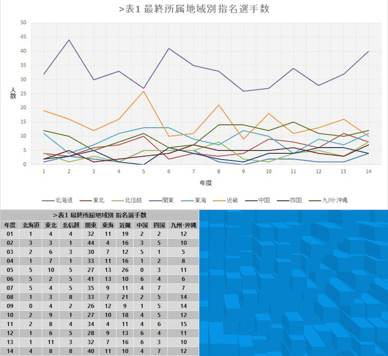 [表1]最終所属地域別指名選手数