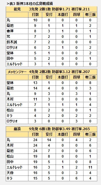 [表3]阪神3本柱の広島戦成績