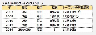 [表4]阪神のクライマックスシリーズ
