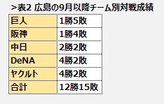 [表2]広島の9月以降チーム別対戦成績