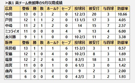 [表1]両チーム救援陣の9月以降成績