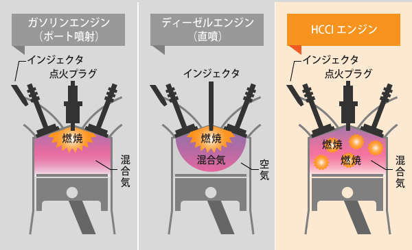 [図解]ガシリン、ディーゼルエンジンとHCCIエンジンの違い