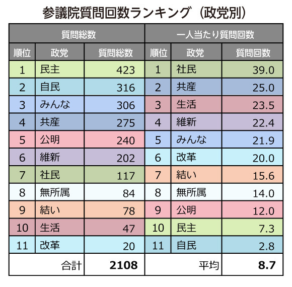 [表]参議院質問回数ランキング（政党別）