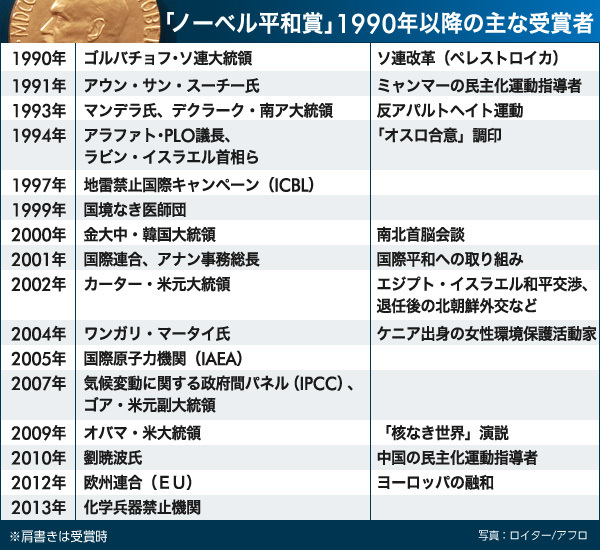 [図表]「ノーベル平和賞」1990年以降の主な受賞者