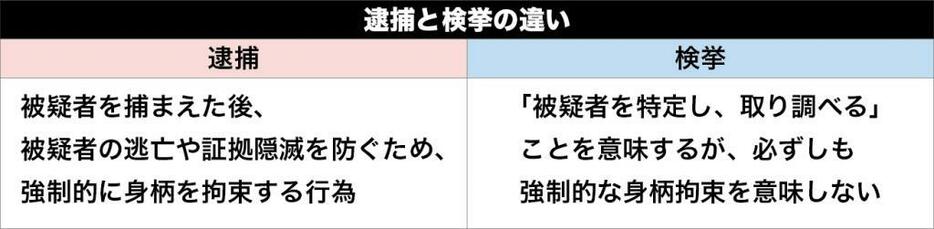 [表]逮捕と検挙の違い