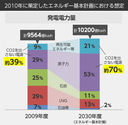 [図]2010年に策定したエネルギー基本計画における想定