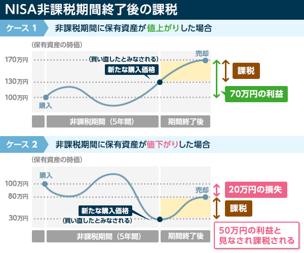 [図解] NISA非課税期間後は課税どうなる？