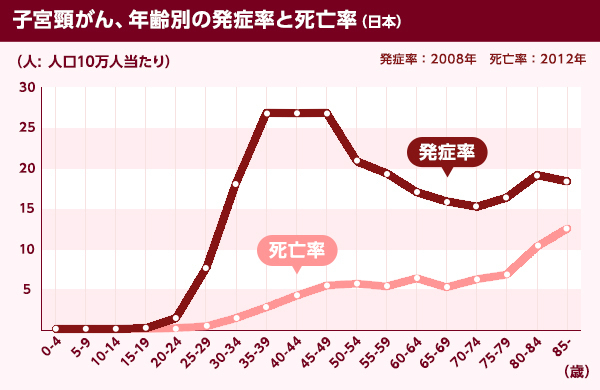 [グラフ] 子宮頸がん 年齢別の発症率と死亡率（国立がん研究センターがん対策情報センター）