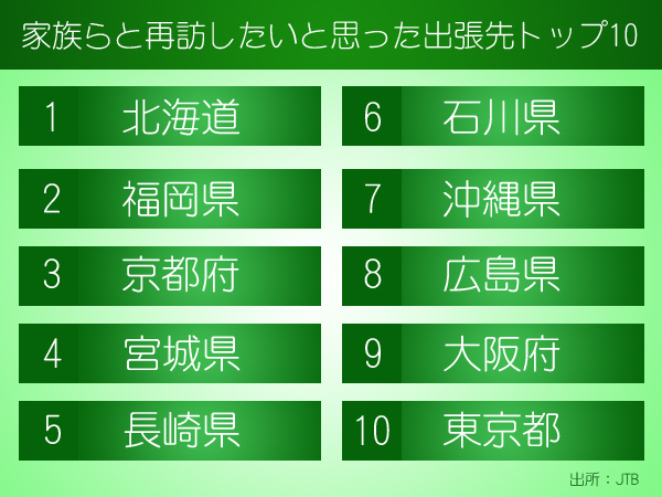 [表]家族らと再訪したいと思った出張先