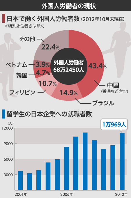 [図表]留学生の採用状況と外国人労働者の数