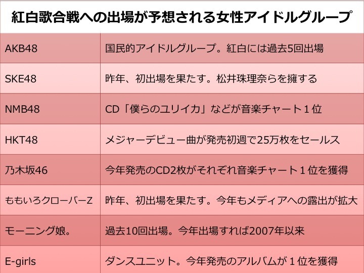 [表]紅白出場が予想される8グループ