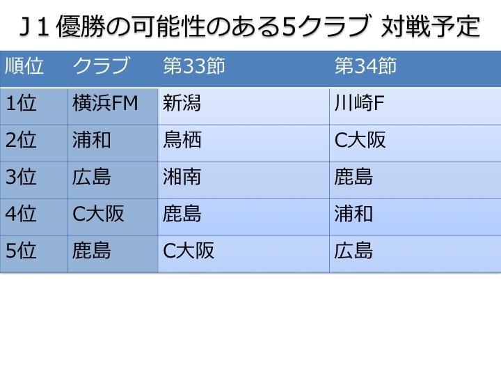 Jリーグ マリノスが大きくリード 優勝の可能性は5チームに The Page Yahoo ニュース