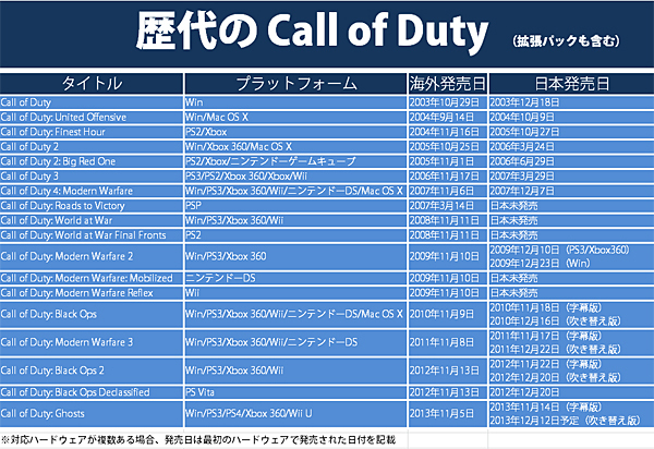 [表]歴代のCall of Dutyシリーズ