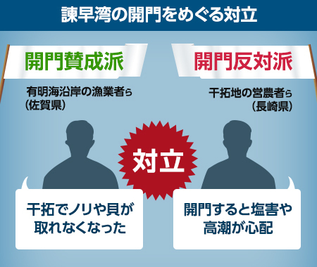 [図解] 諫早湾干拓の開門をめぐる対立