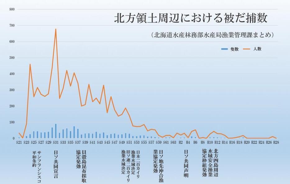 北方領土周辺における日本漁船被だ捕数（北海道水産林務部水産局漁業管理課）