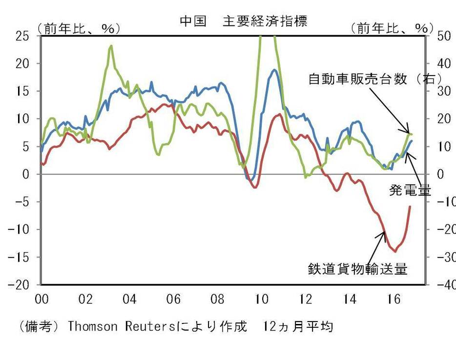 中国主要経済指標（自動車販売台数、発電量、鉄道貨物輸送量）の推移