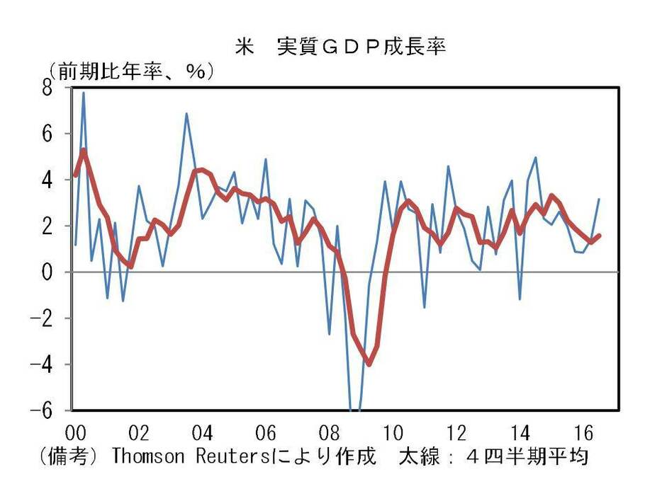 米実質GDP成長率の推移